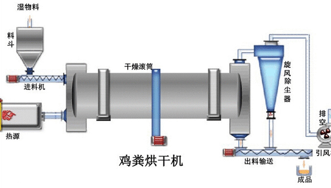 雞糞烘干機(jī)結(jié)構(gòu)圖